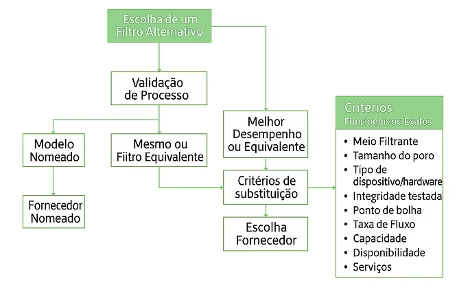 Roteiro de avaliação de um elemento filtrante equivalente